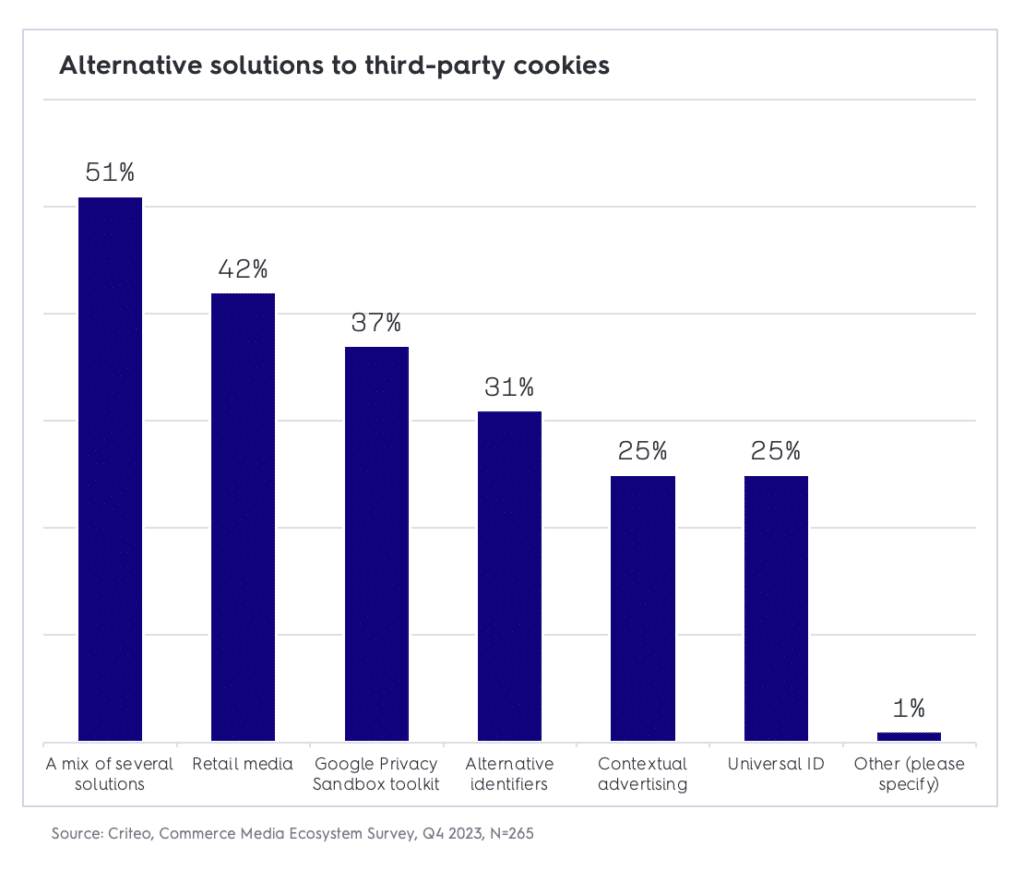 Brands alternative solutions for third-party cookies
